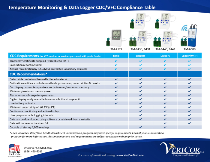 Temperature Monitoring & Data Logger CDCVFC Compliance Table 101017