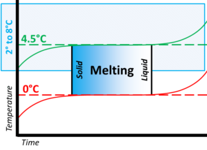 Use 0° or 4-5°C Coolant