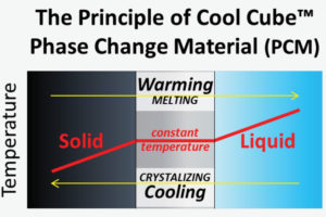 Why PCM is Popular