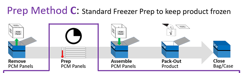 Series 20M - Prep Method C - Standard Freezer Prep to keep product frozen