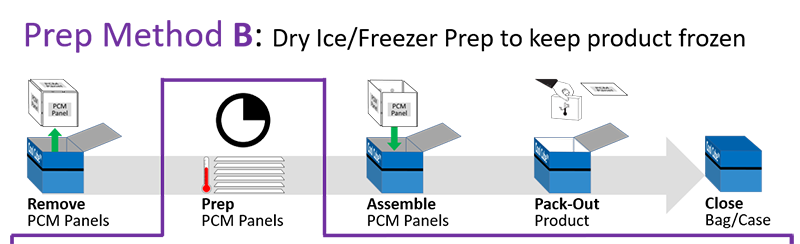 Series 20M - Prep Method B - Dry Ice-Freezer Prep to keep product frozen