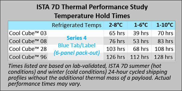 Series 4 PCM - ISTA 7D Thermal Performance Study Temperature Hold Times