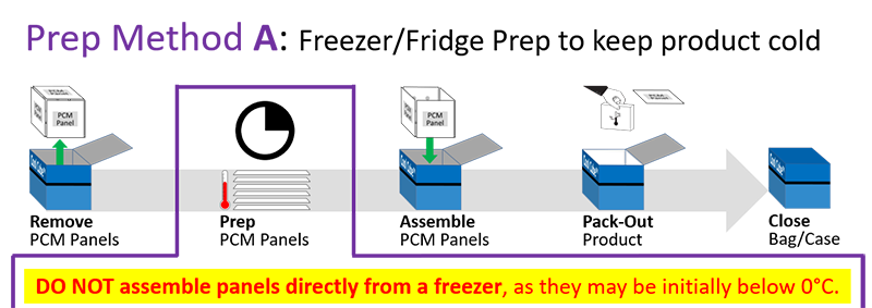 Series 4 - Prep Method A - Freezer-Fridge Prep to keep product cold
