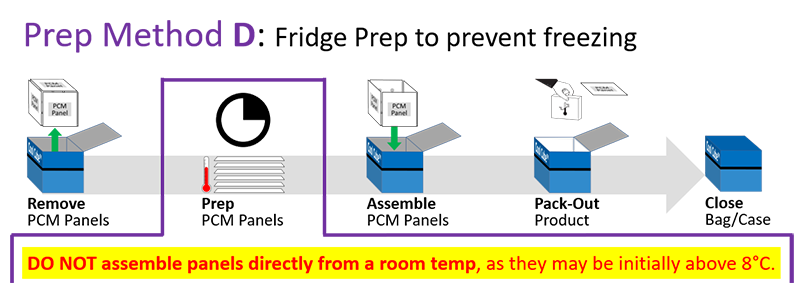 Series 4 - Prep Method D - Fridge Prep to prevent freezing