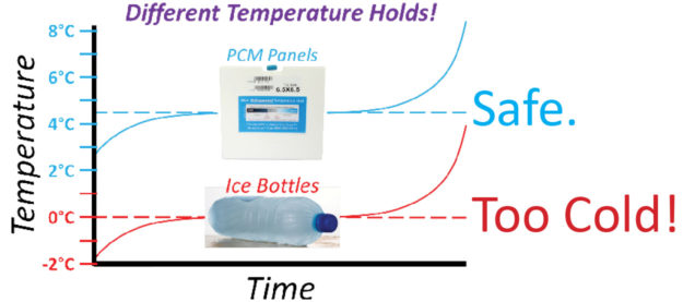 cc Cool Cube™ Temperature Hold Chart