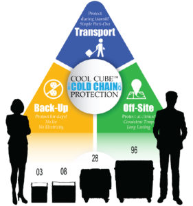 An All-in-One Solution for the Cold Chain