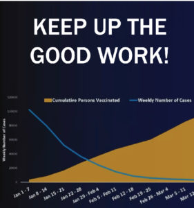 Vaccines Likely Beginning to Reduce the Spread