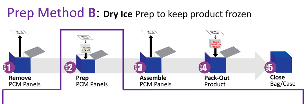 Lab Freezer - Prep Method B - Dry Ice-Freezer Prep to keep product frozen