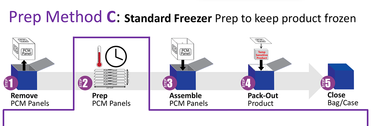 Lab Freezer - Prep Method C - Standard Freezer Prep to keep product frozen