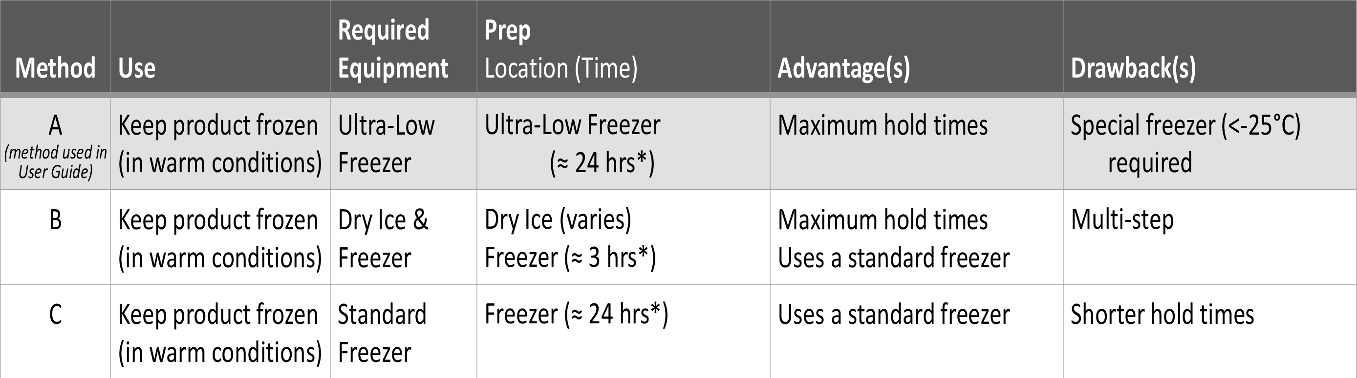 All - Lab Freezer Prep Methods