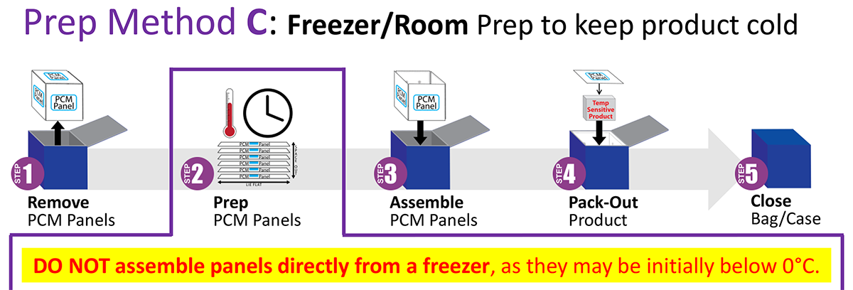 Refrigerated - Prep Method C - Freezer-Room Prep to keep product cold