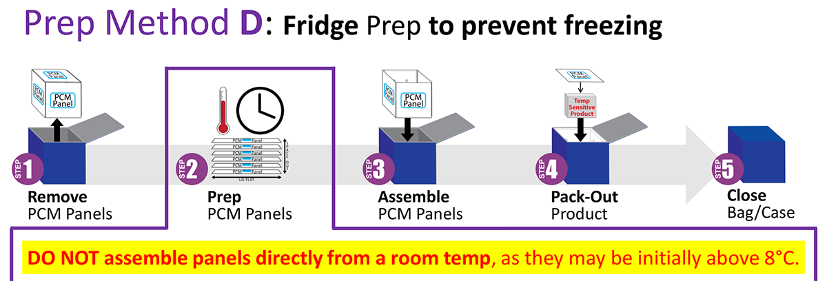 Series 4 - Refrigerated Prep D - Fridge Prep to prevent freezing