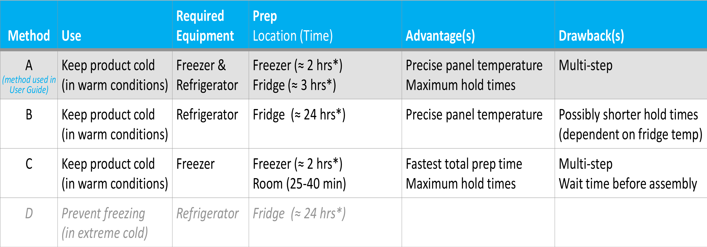 All - Refrigerator PCM Prep Methods