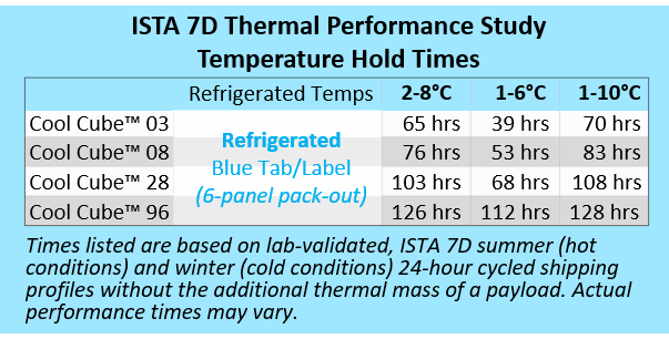 Series 4 PCM - ISTA 7D Thermal Performance Study Temperature Hold Times