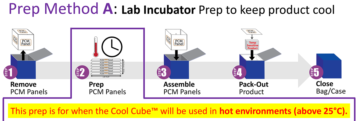 Controlled Room Temps - Prep Method A - Lab Incubator Prep to keep product cool