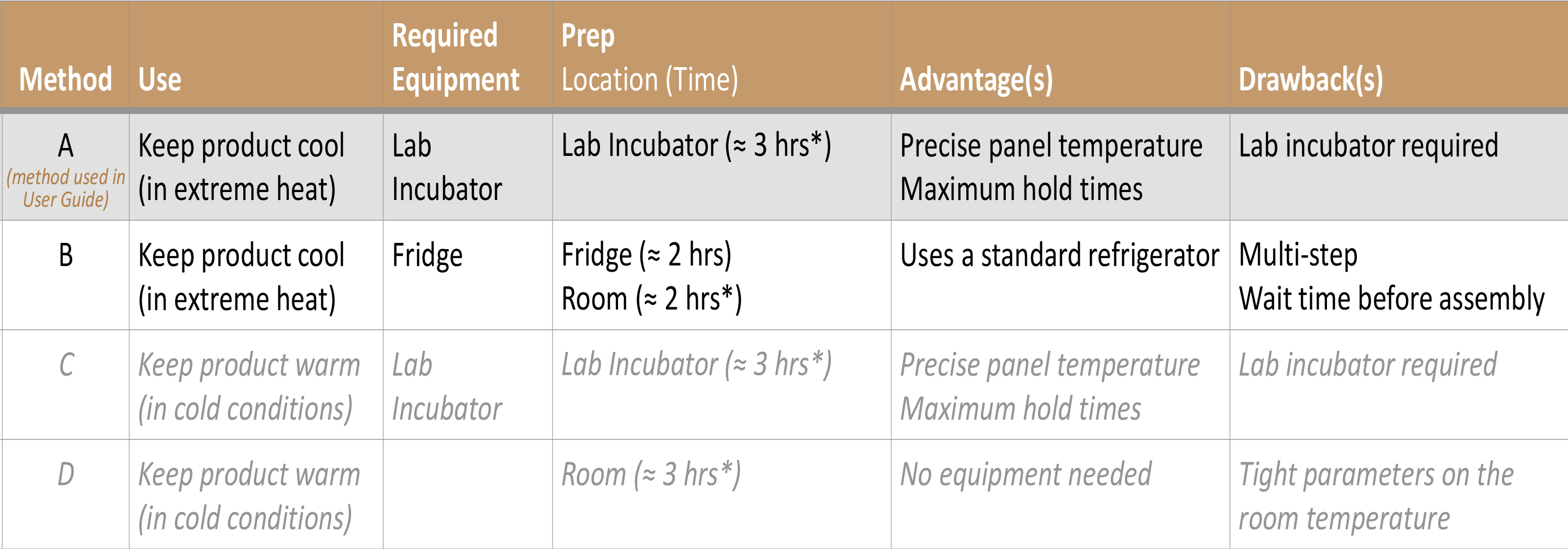 Lab Freezer Prep Options Chart