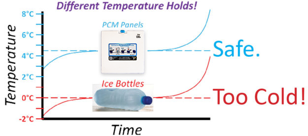 PCM vs Ice Hold Chart