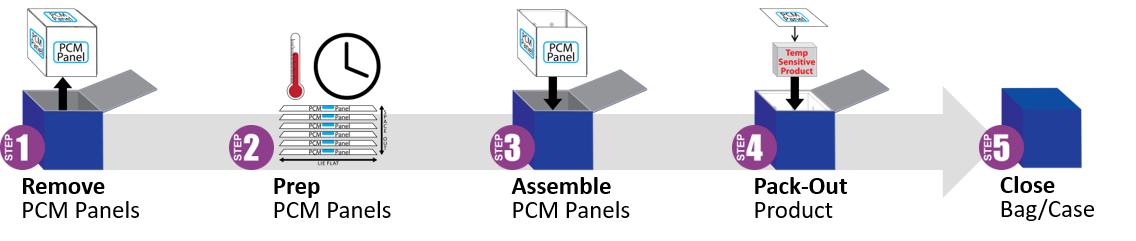 PCM Panel Prep Steps Sequence