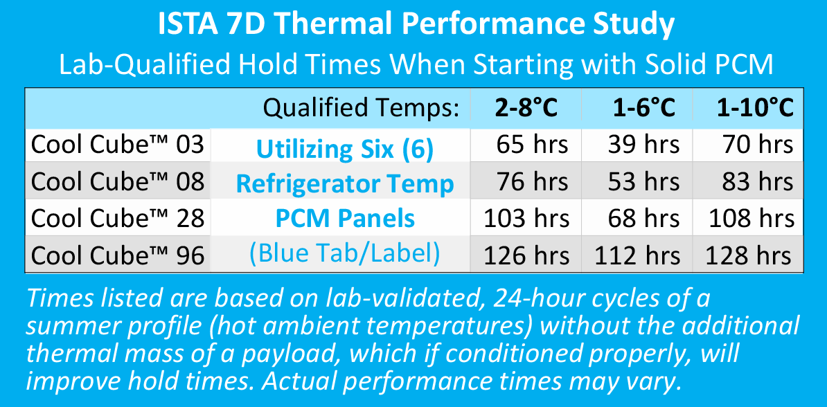 Series 4 PCM - ISTA 7D Thermal Performance Study Temperature Hold Times