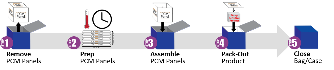 Room Temps Prep Steps 1-5