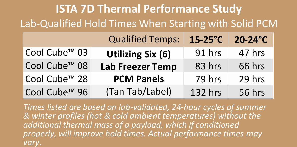 Series 22 PCM - ISTA 7D Thermal Performance Study Temperature Hold Times