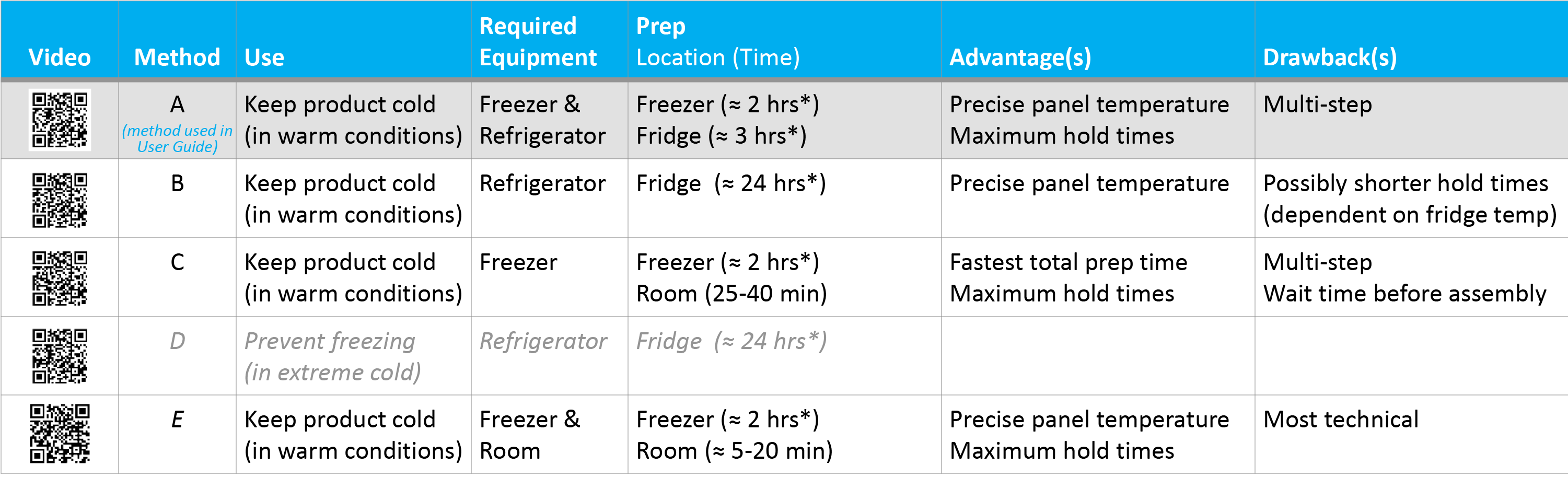 All - Refrigerated Prep Methods