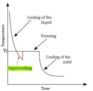 supercooling model
