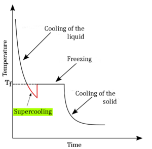 supercooling model