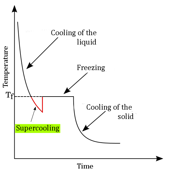 Understanding Supercooling